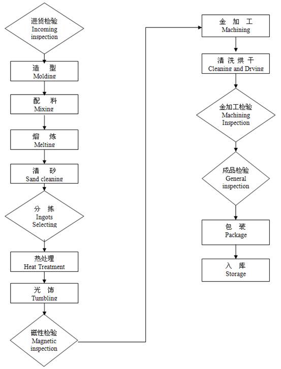 1634957552642209.jpg 铸造铝镍钴工艺流程.jpg
